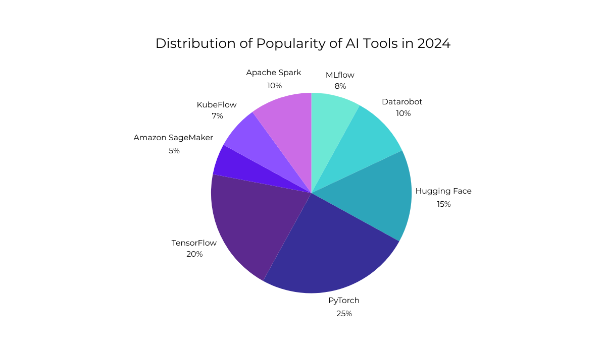 popularity ai development tools