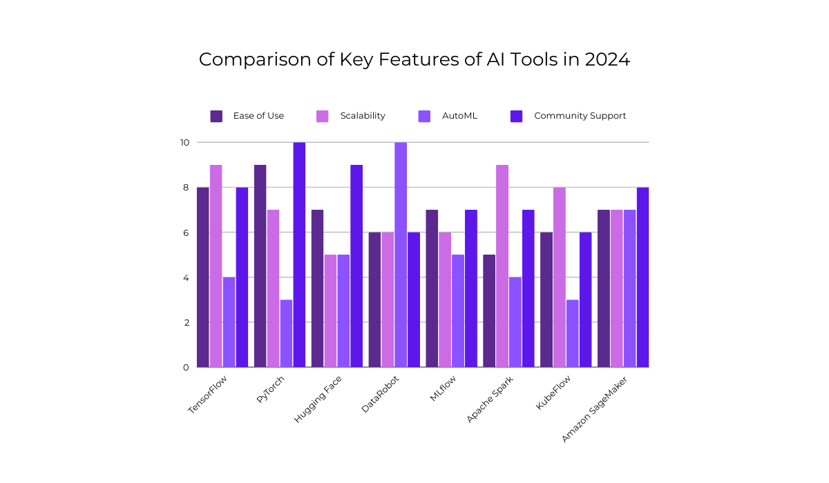 comparison ai development tools